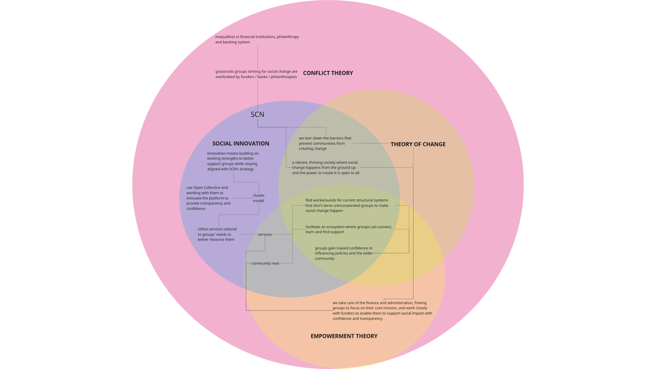 Draft Social Innovation Venn Diagram